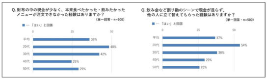 現金がなくて困った経験が4割「あり」