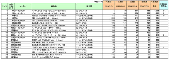 アイスクリームの新商品ランキング