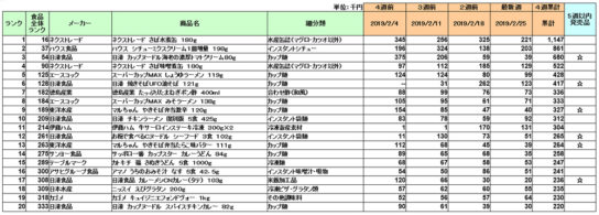 加工食品の新商品ランキング