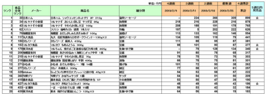 日配品の新商品ランキング