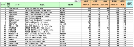 乳製品、乳飲料、デザート・ヨーグルトの新商品ランキング