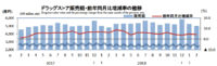 ドラッグストア／2月の売上高は4.4％増の5013億円（経産省調べ）