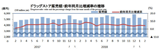 ドラッグストア販売額・前年同月比増減率の推移
