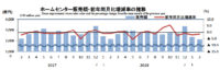 ホームセンター／2月の売上高は1.4％減の2140億円（経産省調べ）