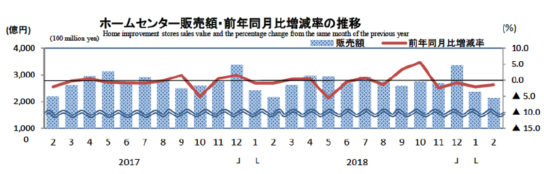 ホームセンター販売額・前年同月比増減率の推移