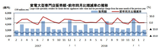 家電大型専門店販売額・前年同月比増減率の推移