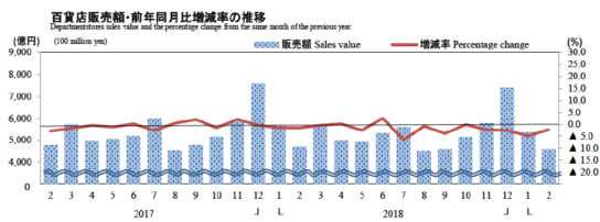 百貨店販売額・前年同月比増減率の推移