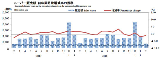 スーパー販売額・前年同月比増減率の推移