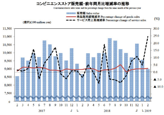 スーパー販売額・前年同月比増減率の推移