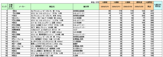 日用品の新商品ランキング