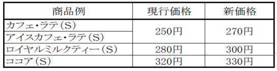 牛乳の価格高騰で値上げ