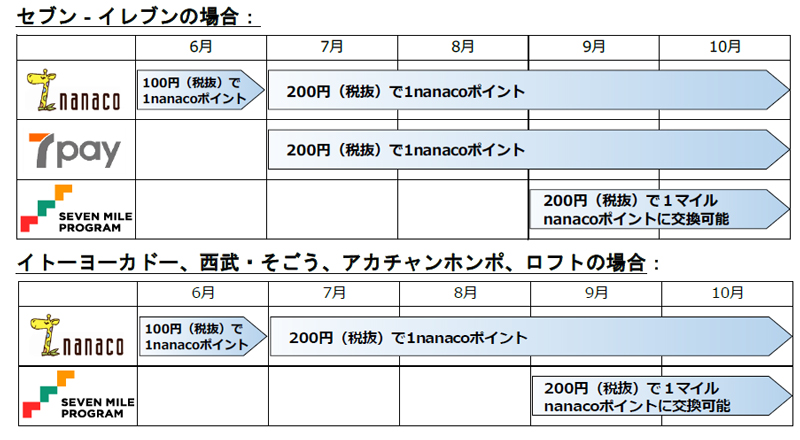 セブン アイ Nanaco ポイント還元率0 5 に引き下げ 流通ニュース