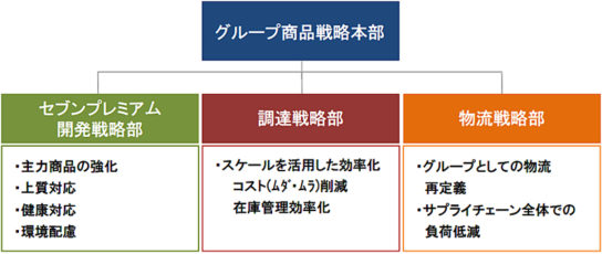 グループ商品戦略本部