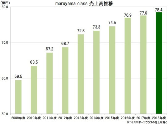 開業来9年連続最高売上高を記録