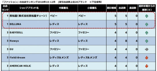 ファッションの出店ランキング