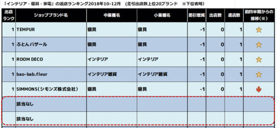 インテリア・寝具・家電の退店ランキング