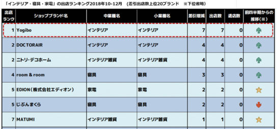 インテリア・寝具・家電の出店ランキング