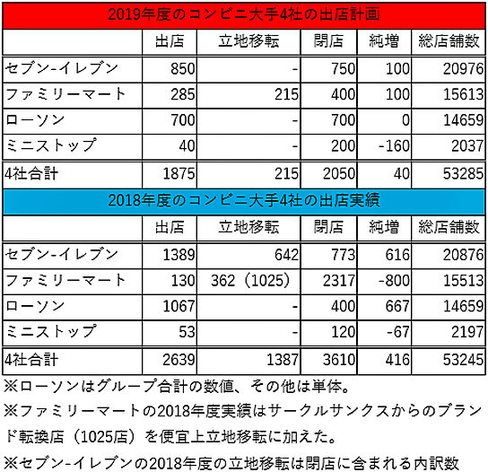 2019年度の出店計画と2018年度の出店実績