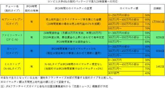 コンビニ大手4社の主力契約パッケージの概要