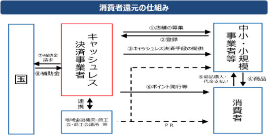 消費者還元の仕組み