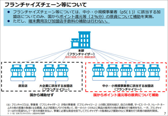 フランチャイズチェーンの補助について