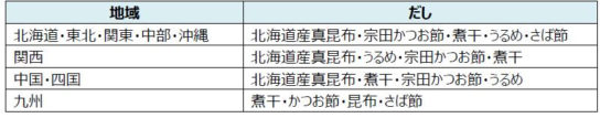 つゆは4つの地域の嗜好に合わせた