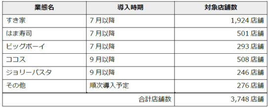 4月16日現在の導入予定店舗数