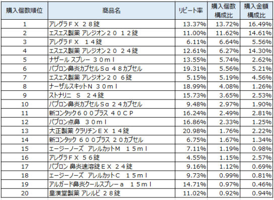 鼻炎用薬　2019年1～3月ランキング（購入個数順）