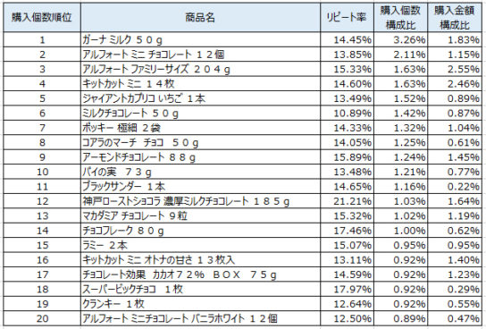 チョコレート　2019年1～3月ランキング（購入個数順）