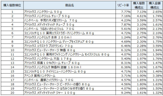 ハンドクリーム　2019年1～3月ランキング（購入個数順）