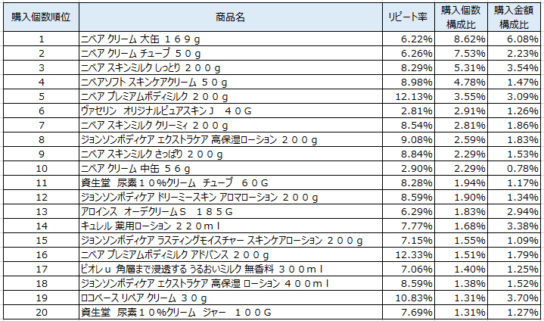 ボディクリーム　2019年1～3月ランキング（購入個数順）