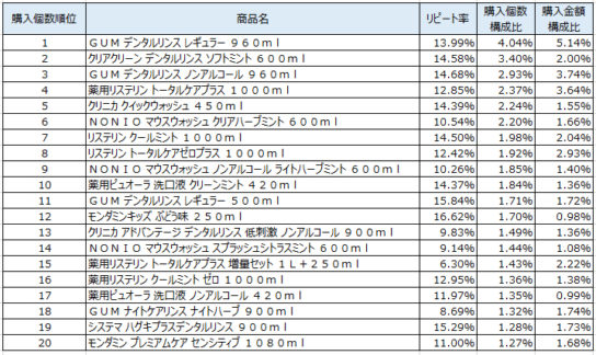 洗口液　2019年1～3月ランキング（購入個数順）