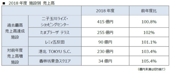 2018年施設別の売上高