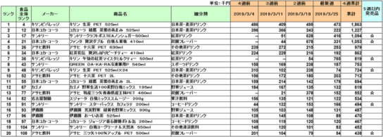 清涼飲料の新商品ランキング