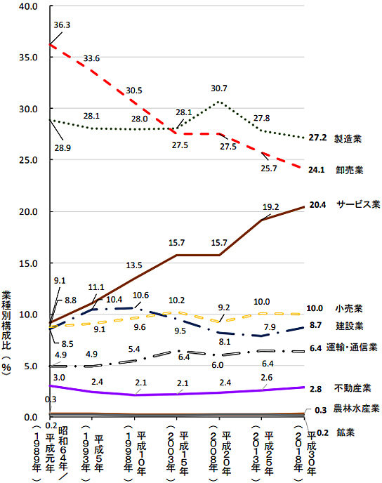 平成30年間の各産業・構成比推移