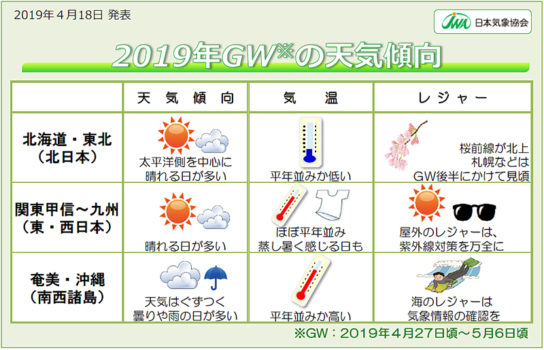 2019年GEの天気傾向