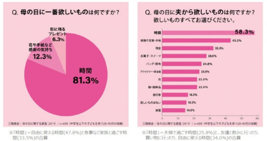 プレゼントで一番欲しいものも時間