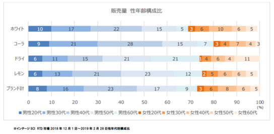 20～30代に人気