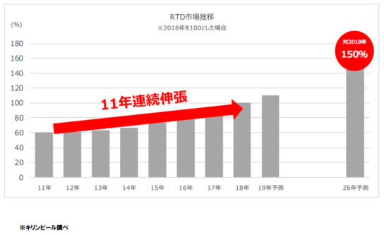 RTD市場推移