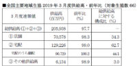 日本生協連／3月の総供給高2.3％減の2059億円、宅配は1.0％減