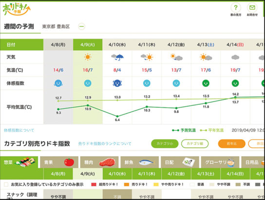 週間予測の一例