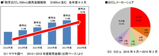 販売金額の推移