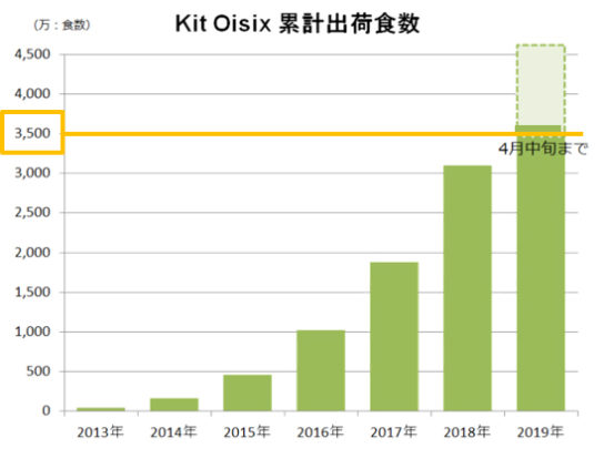 3500万食を突破