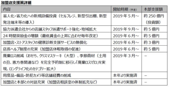 加盟店支援策の詳細