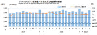 ドラッグストア／3月の売上高は5.4％増の5557億円（経産省調べ）