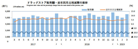 ドラッグストア販売額・前年同月比増減率の推移