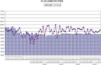 日本フードサービス協会／3月の外食産業売上2.8％増、31カ月連続増加