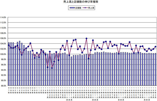 売上高と店舗数の伸び率の推移