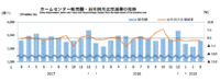 ホームセンター／3月の売上高は1.5％減の2592億円（経産省調べ）
