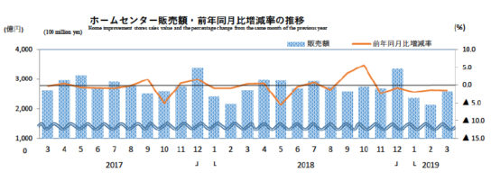 ホームセンター販売額・前年同月比増減率の推移